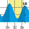 Tide chart for Cornet Bay, Deception Pass, Washington on 2021/03/16