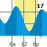 Tide chart for Cornet Bay, Deception Pass, Washington on 2021/03/17