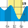 Tide chart for Cornet Bay, Deception Pass, Washington on 2021/03/19