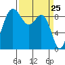 Tide chart for Cornet Bay, Deception Pass, Washington on 2021/03/25