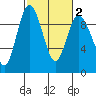 Tide chart for Cornet Bay, Deception Pass, Washington on 2021/03/2