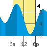 Tide chart for Cornet Bay, Deception Pass, Washington on 2021/03/4