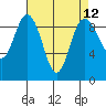 Tide chart for Cornet Bay, Deception Pass, Washington on 2021/04/12