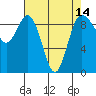 Tide chart for Cornet Bay, Deception Pass, Washington on 2021/04/14