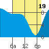 Tide chart for Cornet Bay, Deception Pass, Washington on 2021/04/19