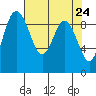 Tide chart for Cornet Bay, Deception Pass, Washington on 2021/04/24