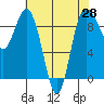 Tide chart for Cornet Bay, Deception Pass, Washington on 2021/04/28