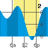 Tide chart for Cornet Bay, Deception Pass, Washington on 2021/04/2
