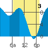 Tide chart for Cornet Bay, Deception Pass, Washington on 2021/04/3