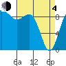 Tide chart for Cornet Bay, Deception Pass, Washington on 2021/04/4
