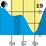 Tide chart for Cornet Bay, Deception Pass, Washington on 2021/05/19