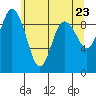 Tide chart for Cornet Bay, Deception Pass, Washington on 2021/05/23