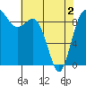 Tide chart for Cornet Bay, Deception Pass, Washington on 2021/05/2