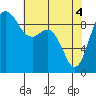 Tide chart for Cornet Bay, Deception Pass, Washington on 2021/05/4