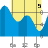 Tide chart for Cornet Bay, Deception Pass, Washington on 2021/05/5