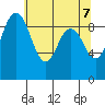 Tide chart for Cornet Bay, Deception Pass, Washington on 2021/05/7