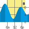 Tide chart for Cornet Bay, Deception Pass, Washington on 2021/05/8
