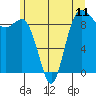 Tide chart for Cornet Bay, Deception Pass, Washington on 2021/06/11