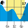 Tide chart for Cornet Bay, Deception Pass, Washington on 2021/06/17