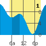 Tide chart for Cornet Bay, Deception Pass, Washington on 2021/06/1