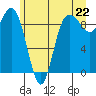 Tide chart for Cornet Bay, Deception Pass, Washington on 2021/06/22