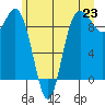 Tide chart for Cornet Bay, Deception Pass, Washington on 2021/06/23
