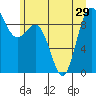Tide chart for Cornet Bay, Deception Pass, Washington on 2021/06/29