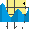Tide chart for Cornet Bay, Deception Pass, Washington on 2021/06/4
