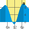 Tide chart for Cornet Bay, Deception Pass, Washington on 2021/06/9