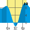 Tide chart for Cornet Bay, Deception Pass, Washington on 2021/07/10
