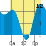 Tide chart for Cornet Bay, Deception Pass, Washington on 2021/07/12