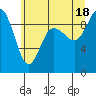 Tide chart for Cornet Bay, Deception Pass, Washington on 2021/07/18