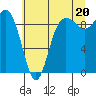 Tide chart for Cornet Bay, Deception Pass, Washington on 2021/07/20