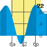 Tide chart for Cornet Bay, Deception Pass, Washington on 2021/07/22