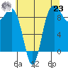 Tide chart for Cornet Bay, Deception Pass, Washington on 2021/07/23