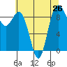 Tide chart for Cornet Bay, Deception Pass, Washington on 2021/07/26