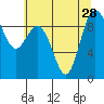Tide chart for Cornet Bay, Deception Pass, Washington on 2021/07/28