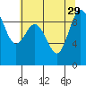 Tide chart for Cornet Bay, Deception Pass, Washington on 2021/07/29