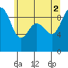 Tide chart for Cornet Bay, Deception Pass, Washington on 2021/07/2
