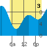 Tide chart for Cornet Bay, Deception Pass, Washington on 2021/07/3