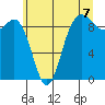 Tide chart for Cornet Bay, Deception Pass, Washington on 2021/07/7