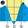 Tide chart for Cornet Bay, Deception Pass, Washington on 2021/07/9
