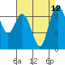 Tide chart for Cornet Bay, Deception Pass, Washington on 2021/08/12
