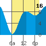 Tide chart for Cornet Bay, Deception Pass, Washington on 2021/08/16