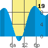 Tide chart for Cornet Bay, Deception Pass, Washington on 2021/08/19