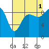 Tide chart for Cornet Bay, Deception Pass, Washington on 2021/08/1