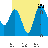 Tide chart for Cornet Bay, Deception Pass, Washington on 2021/08/25