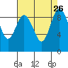 Tide chart for Cornet Bay, Deception Pass, Washington on 2021/08/26