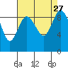 Tide chart for Cornet Bay, Deception Pass, Washington on 2021/08/27