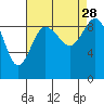 Tide chart for Cornet Bay, Deception Pass, Washington on 2021/08/28